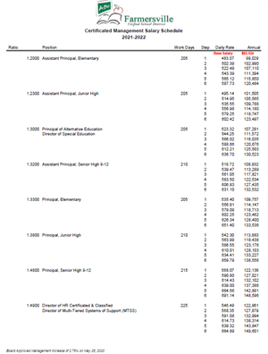 Certificated Management Salary